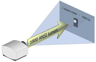 Ansi-lumen