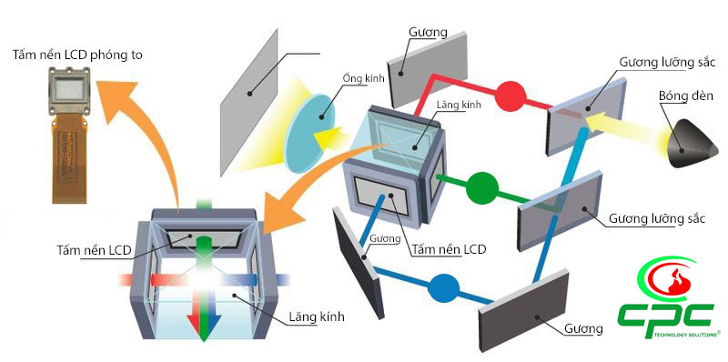 lcd may chieu bi loang
